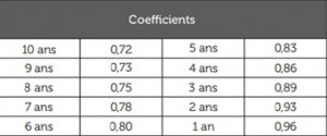 tableau coeffisicents