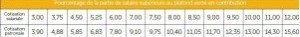 taux de contribution